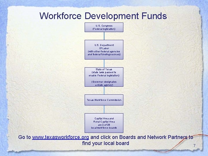 Workforce Development Funds U. S. Congress (Federal legislation) U. S. Department Of Labor (with