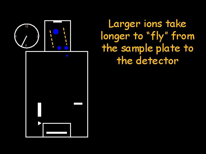 12 9 3 6 Larger ions take longer to “fly” from the sample plate