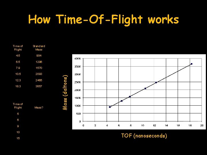 Time of Flight Standard Mass 4. 5 904 6. 5 1296 7. 9 1570