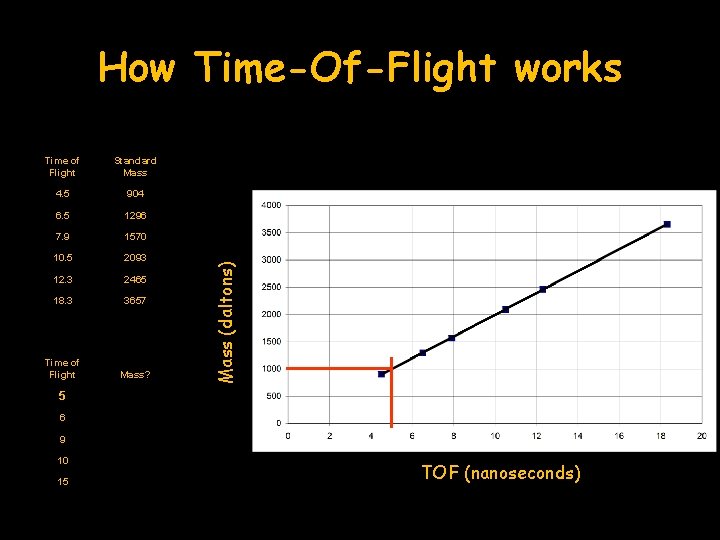 Time of Flight Standard Mass 4. 5 904 6. 5 1296 7. 9 1570