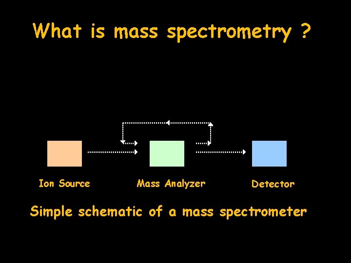 What is mass spectrometry ? Ion Source Mass Analyzer Detector Simple schematic of a