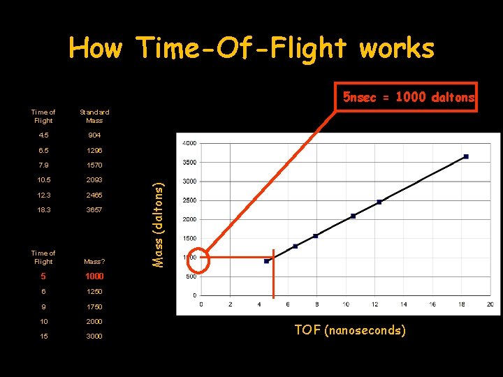 How Time-Of-Flight works Time of Flight Standard Mass 4. 5 904 6. 5 1296