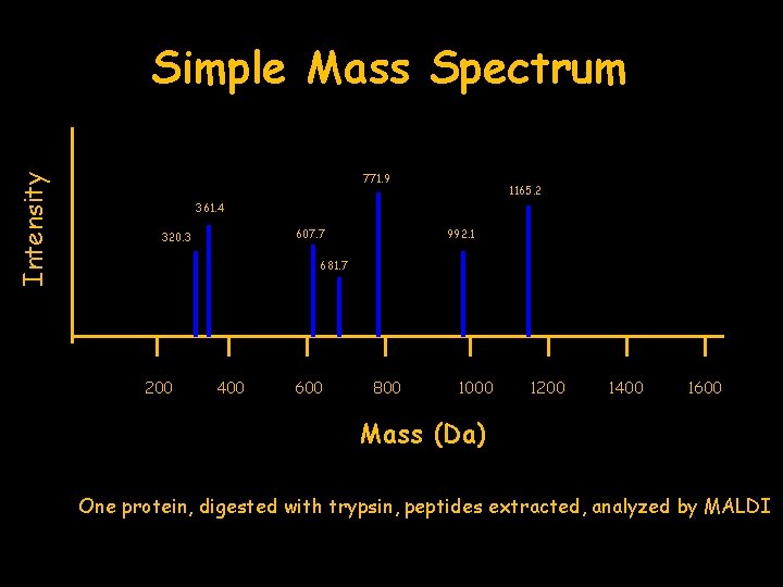 Intensity Simple Mass Spectrum 771. 9 1165. 2 361. 4 607. 7 320. 3