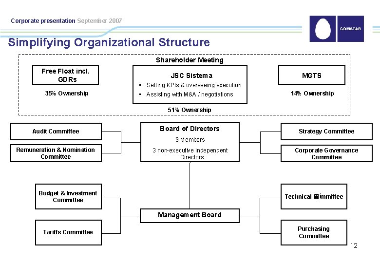 Corporate presentation September 2007 Simplifying Organizational Structure Shareholder Meeting Free Float incl. GDRs 35%