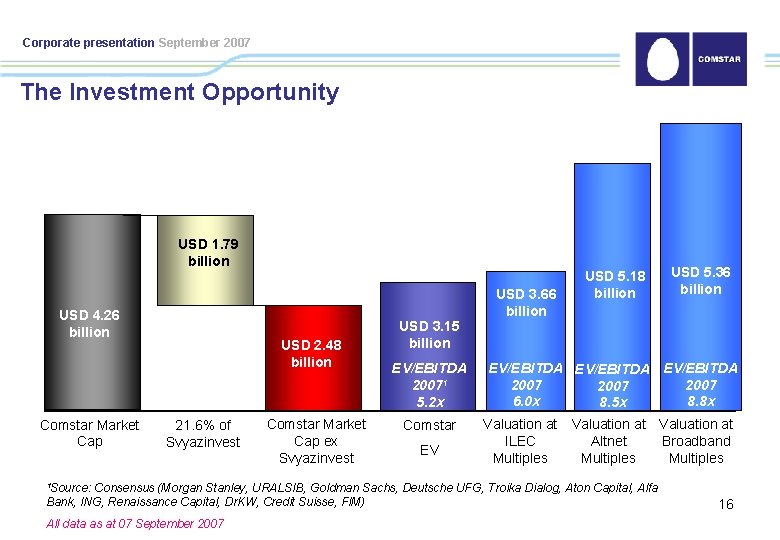 Corporate presentation September 2007 The Investment Opportunity USD 1. 79 billion USD 3. 66