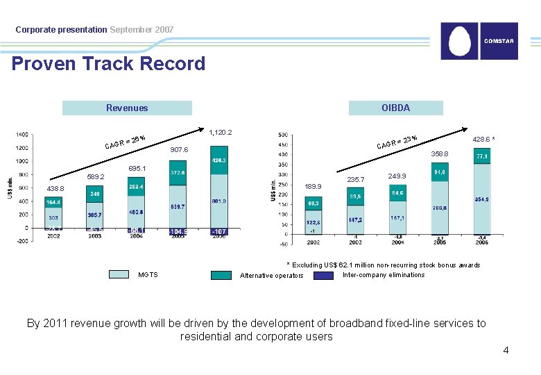 Corporate presentation September 2007 Proven Track Record Revenues 26% GR = CA OIBDA 1,