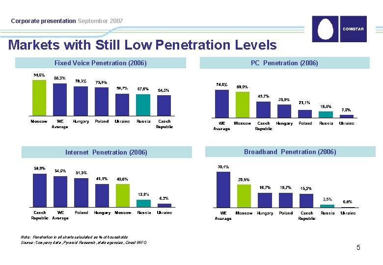 Corporate presentation September 2007 Markets with Still Low Penetration Levels Fixed Voice Penetration (2006)