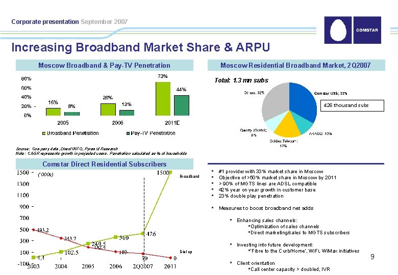 Corporate presentation September 2007 Increasing Broadband Market Share & ARPU Moscow Broadband & Pay-TV