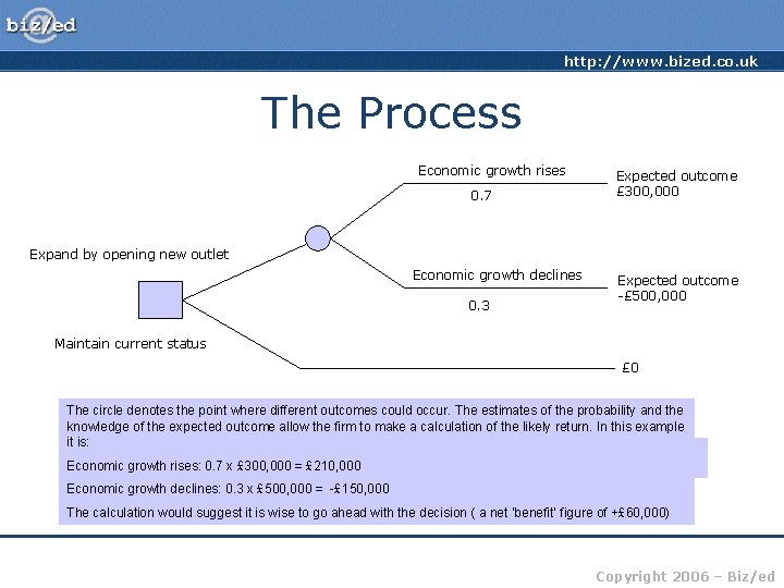 http: //www. bized. co. uk The Process Economic growth rises 0. 7 Expected outcome