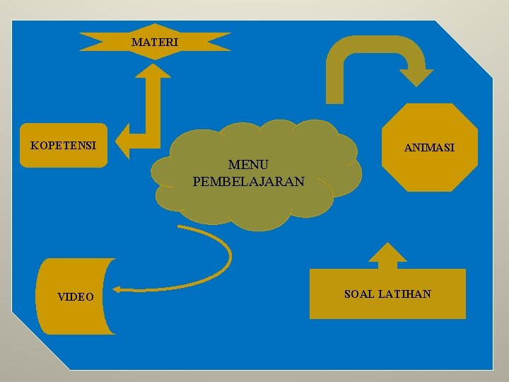 MATERI KOPETENSI ANIMASI MENU PEMBELAJARAN VIDEO SOAL LATIHAN 