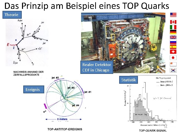Das Prinzip am Beispiel eines TOP Quarks Theorie Realer Detektor CDF in Chicago Statistik