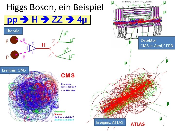 Higgs Boson, ein Beispiel µ µ µ pp H ZZ 4µ Theorie µ Detektor