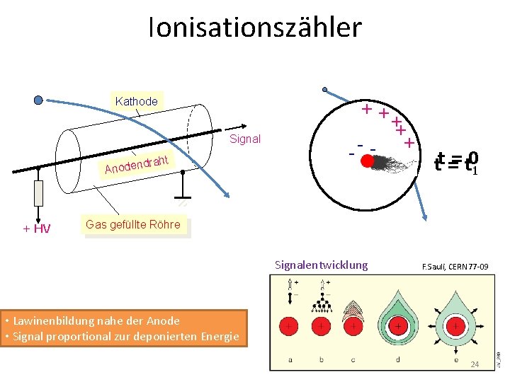 Ionisationszähler Kathode Signal ht dra Anoden + HV -+-++++ - - - -+++ t