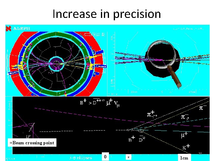 Increase in precision =Beam crossing point 0 x 1 cm 38 