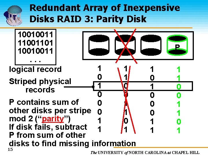 Redundant Array of Inexpensive Disks RAID 3: Parity Disk 10010011 11001101 10010011. . .