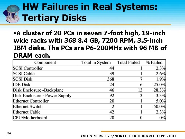 HW Failures in Real Systems: Tertiary Disks • A cluster of 20 PCs in