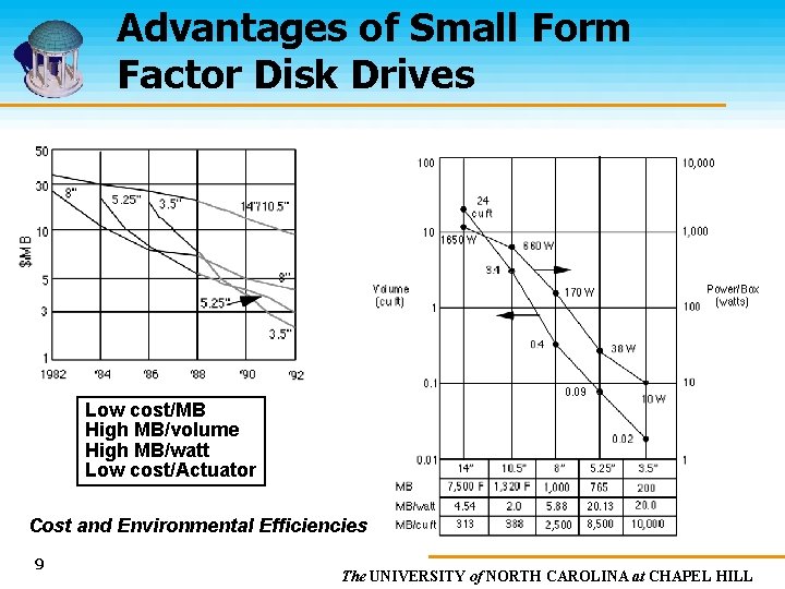 Advantages of Small Form Factor Disk Drives Low cost/MB High MB/volume High MB/watt Low