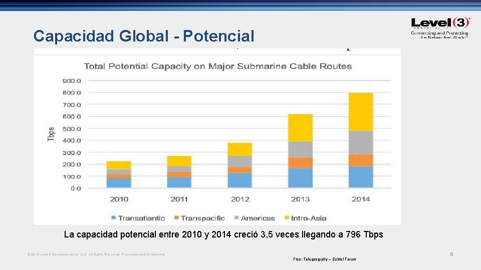 Capacidad Global - Potencial La capacidad potencial entre 2010 y 2014 creció 3, 5