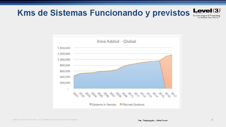 Kms de Sistemas Funcionando y previstos © 2014 Level 3 Communications, LLC. All Rights