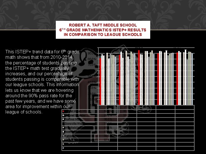 ROBERT A. TAFT MIDDLE SCHOOL GRADE MATHEMATICS ISTEP+ RESULTS IN COMPARISON TO LEAGUE SCHOOLS