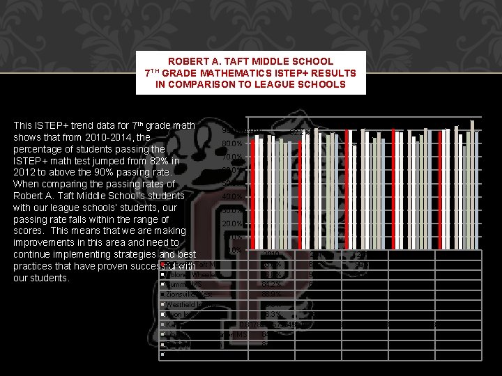 ROBERT A. TAFT MIDDLE SCHOOL GRADE MATHEMATICS ISTEP+ RESULTS IN COMPARISON TO LEAGUE SCHOOLS