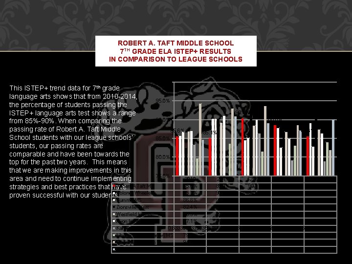 ROBERT A. TAFT MIDDLE SCHOOL 7 TH GRADE ELA ISTEP+ RESULTS IN COMPARISON TO