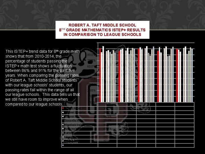 ROBERT A. TAFT MIDDLE SCHOOL GRADE MATHEMATICS ISTEP+ RESULTS IN COMPARISON TO LEAGUE SCHOOLS