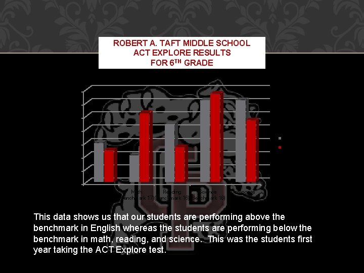 ROBERT A. TAFT MIDDLE SCHOOL ACT EXPLORE RESULTS FOR 6 TH GRADE 16. 5