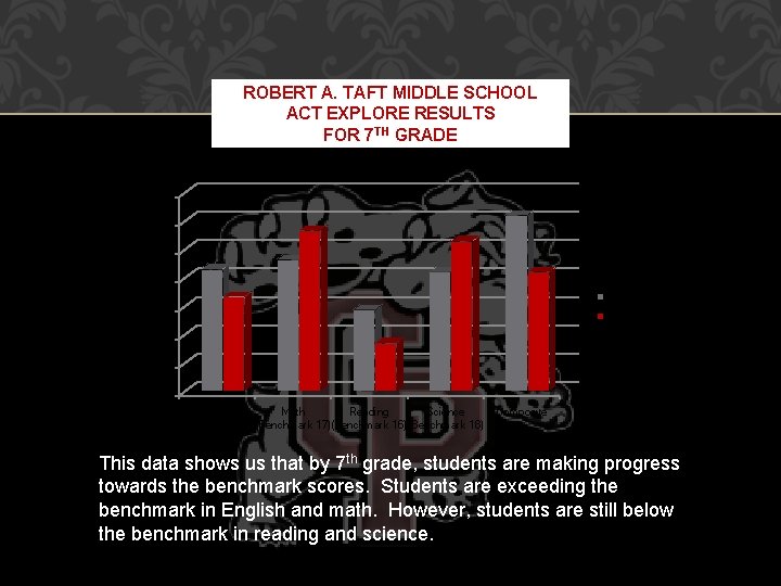 ROBERT A. TAFT MIDDLE SCHOOL ACT EXPLORE RESULTS FOR 7 TH GRADE 18 17.