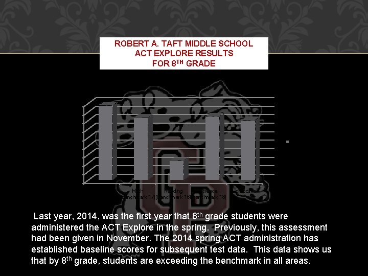 ROBERT A. TAFT MIDDLE SCHOOL ACT EXPLORE RESULTS FOR 8 TH GRADE 2014 18.