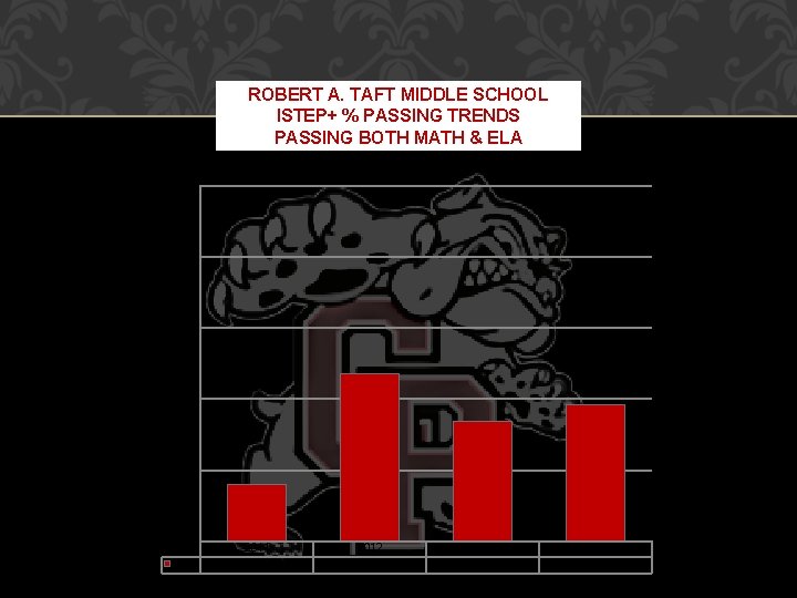 ROBERT A. TAFT MIDDLE SCHOOL ISTEP+ % PASSING TRENDS PASSING BOTH MATH & ELA