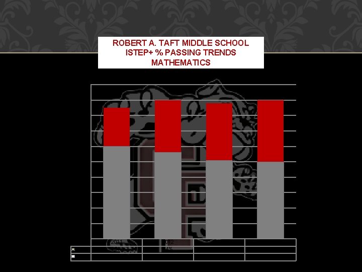 ROBERT A. TAFT MIDDLE SCHOOL ISTEP+ % PASSING TRENDS MATHEMATICS 100% 90% 80% Percent