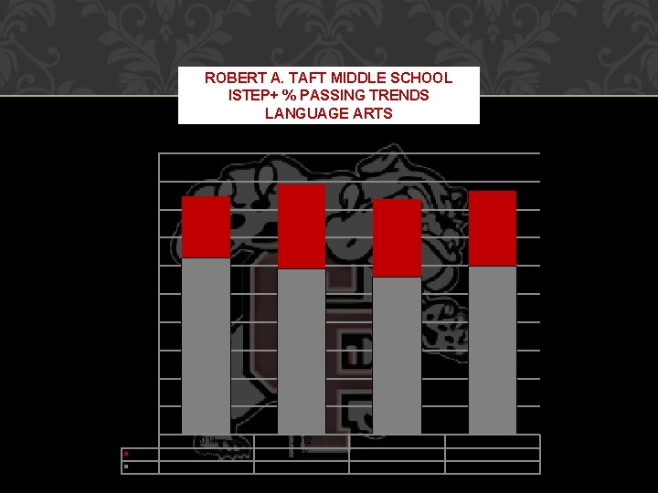 ROBERT A. TAFT MIDDLE SCHOOL ISTEP+ % PASSING TRENDS LANGUAGE ARTS 100% 90% 80%