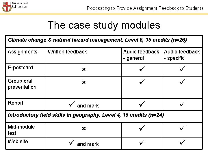 Podcasting to Provide Assignment Feedback to Students The case study modules Climate change &