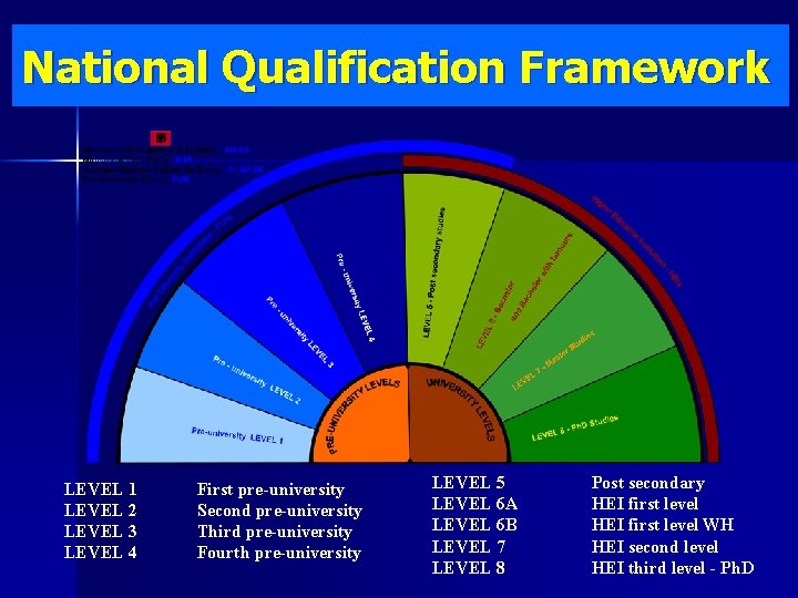 National Qualification Framework LEVEL 1 LEVEL 2 LEVEL 3 LEVEL 4 First pre-university Second