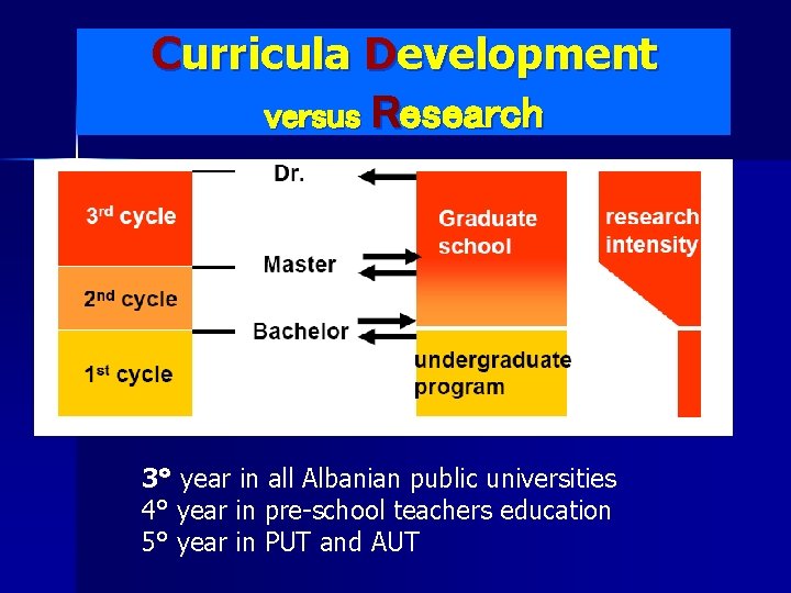 Curricula Development versus Research 3° year in all Albanian public universities 4° year in