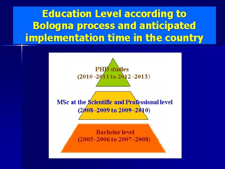 Education Level according to Bologna process and anticipated implementation time in the country 