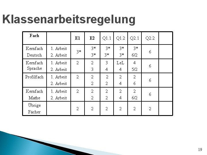 Klassenarbeitsregelung Fach E 1 E 2 Q 1. 1 Q 1. 2 Q 2. Klassenarbeitsregelung Fach E 1 E 2 Q 1. 1 Q 1. 2 Q 2.