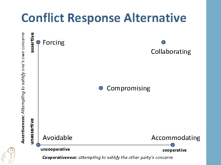 assertive Forcing Collaborating Compromising unassertive Assertiveness: Attempting to satisfy one’s own concerns Conflict Response