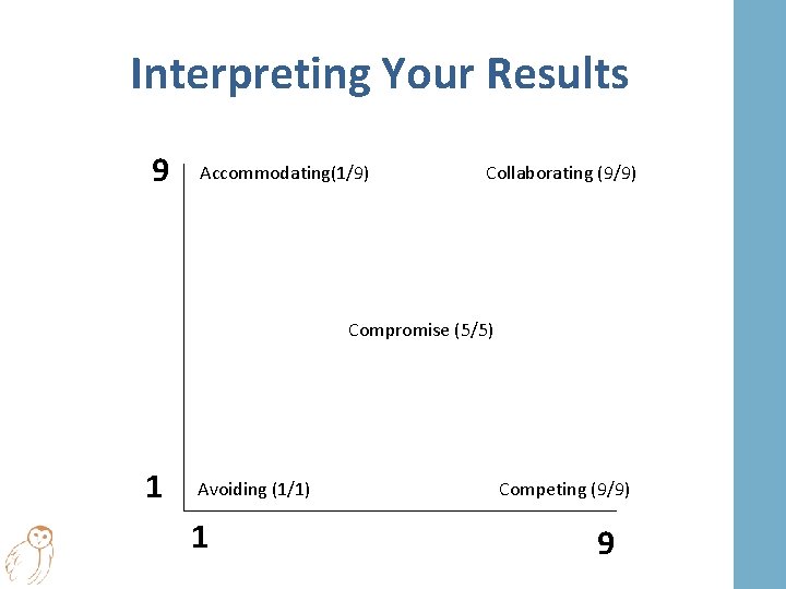 Interpreting Your Results 9 Accommodating(1/9) Collaborating (9/9) Compromise (5/5) 1 Avoiding (1/1) 1 Competing