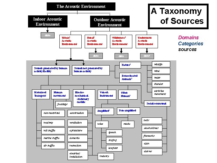 The Acoustic Environment Indoor Acoustic Environment ditto A Taxonomy of Sources Outdoor Acoustic Environment