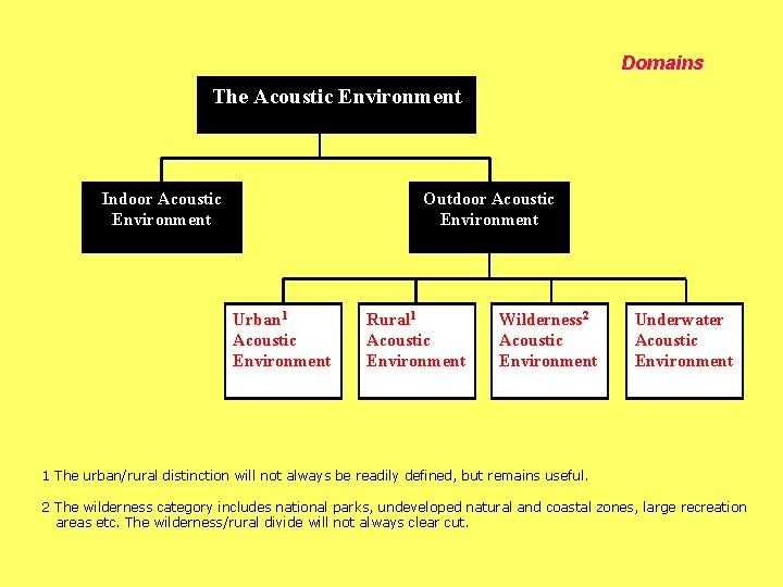 Domains The Acoustic Environment Indoor Acoustic Environment Outdoor Acoustic Environment Urban 1 Acoustic Environment