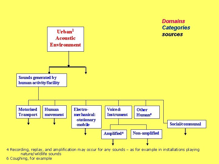 Domains Categories sources Urban 1 Acoustic Environment Sounds generated by human activity/facility Motorised Transport