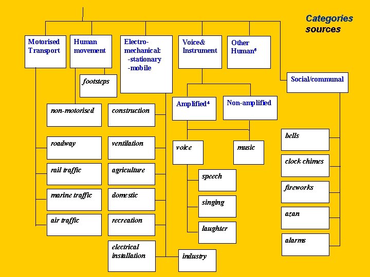 Categories sources Motorised Transport Human movement Electromechanical: -stationary -mobile Voice& Instrument Other Human 6