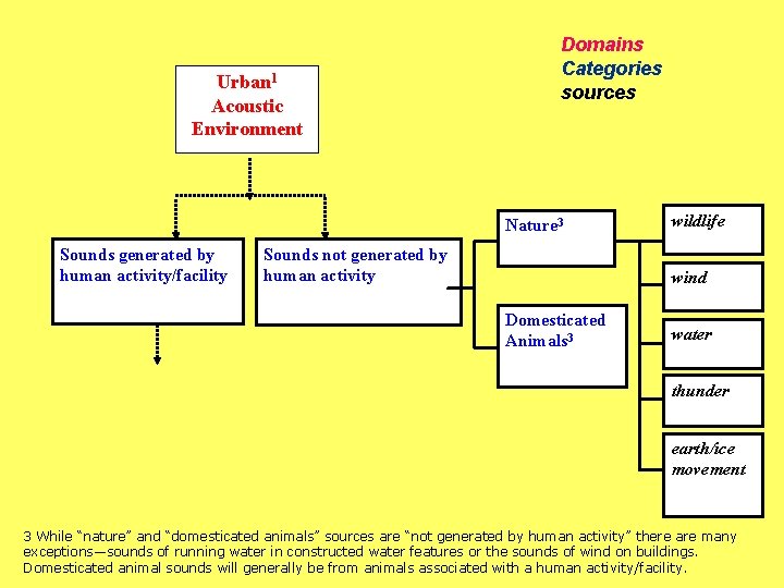 Urban 1 Acoustic Environment Domains Categories sources Nature 3 Sounds generated by human activity/facility