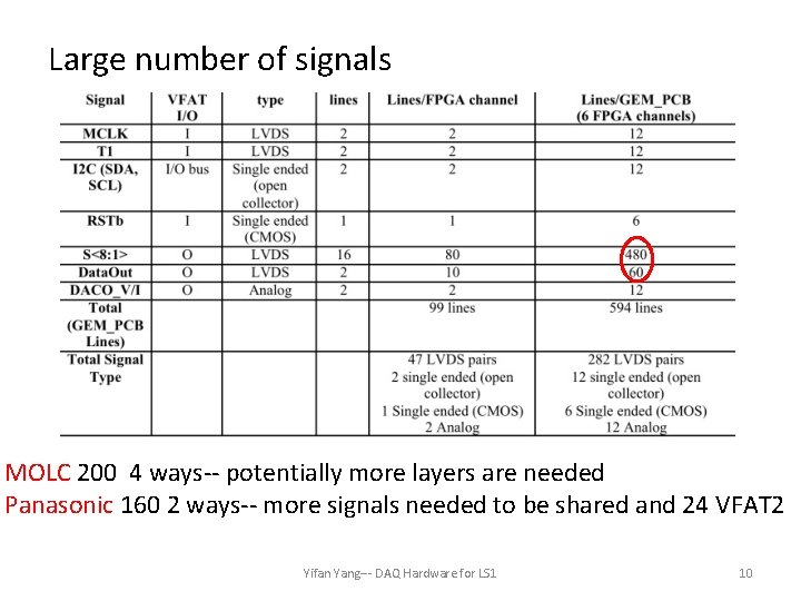 Large number of signals MOLC 200 4 ways-- potentially more layers are needed Panasonic