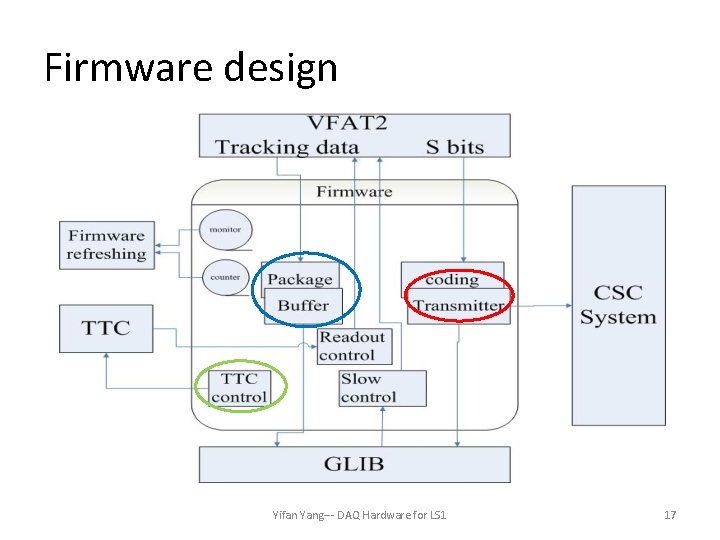 Firmware design Yifan Yang--- DAQ Hardware for LS 1 17 