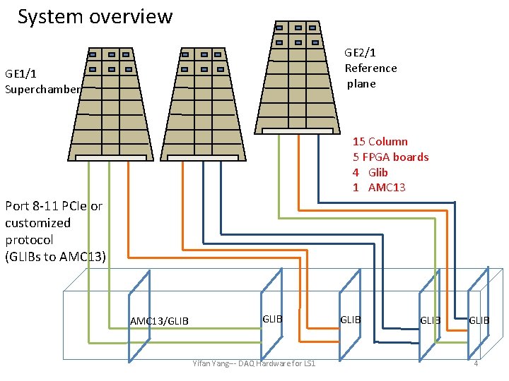 System overview GE 1/1 Superchamber GE 2/1 Reference plane 15 Column 5 FPGA boards