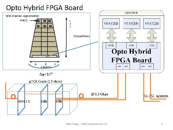 Opto Hybrid FPGA Board GEM chamber segmentation VFAT 2 1 2 3. . .