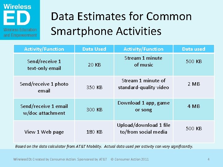 Data Estimates for Common Smartphone Activities Activity/Function Send/receive 1 text-only email Send/receive 1 photo